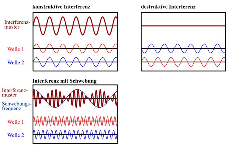 HAM-Nat Vorbereitung | Physik | Die Wellenoptik: Interpretation von Licht als Welle, Effekte der ...